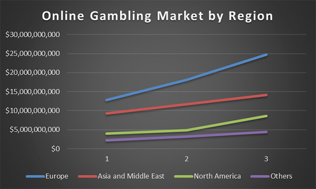 Gráfico del mercado de juegos de azar en línea por región