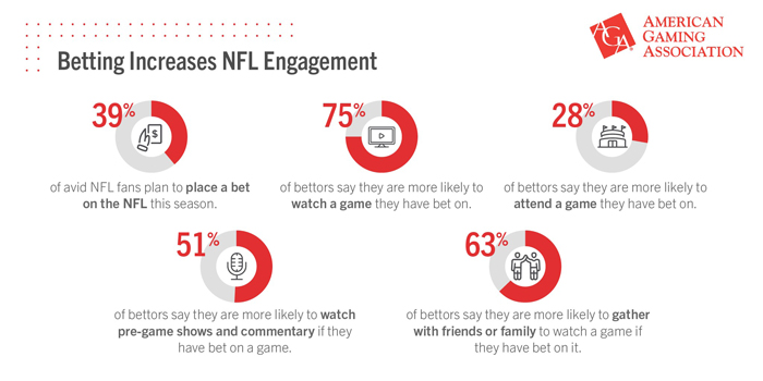 Las apuestas aumentan la implicación de la NFL